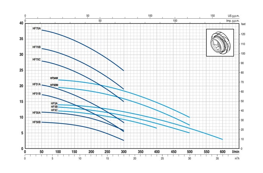 HF-5 pedrollo santrifüj pompa performans eğrisi